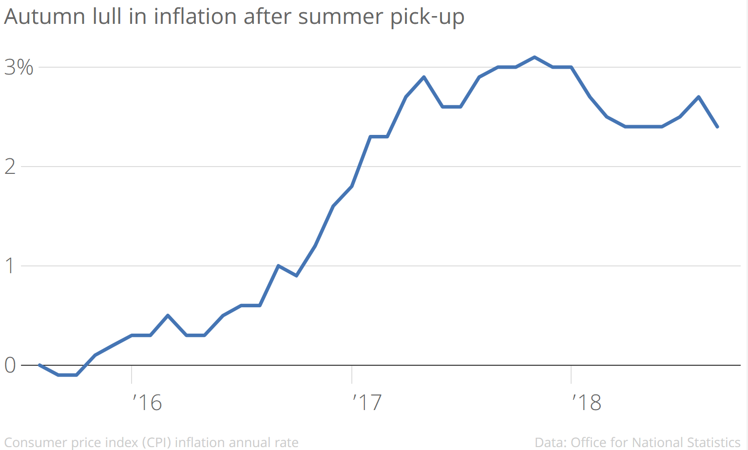 A graph showing inflation rise over the last two years