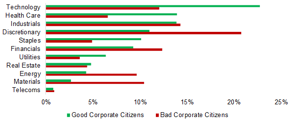 Citizenship ESG Factor: Breakdown by Sectors