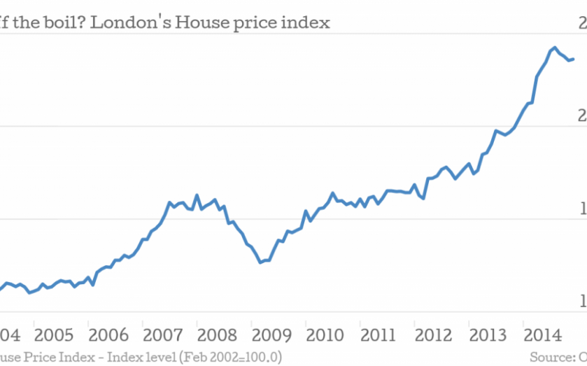 In Charts London House Prices Are Now 23 Per Cent Below Their Peak