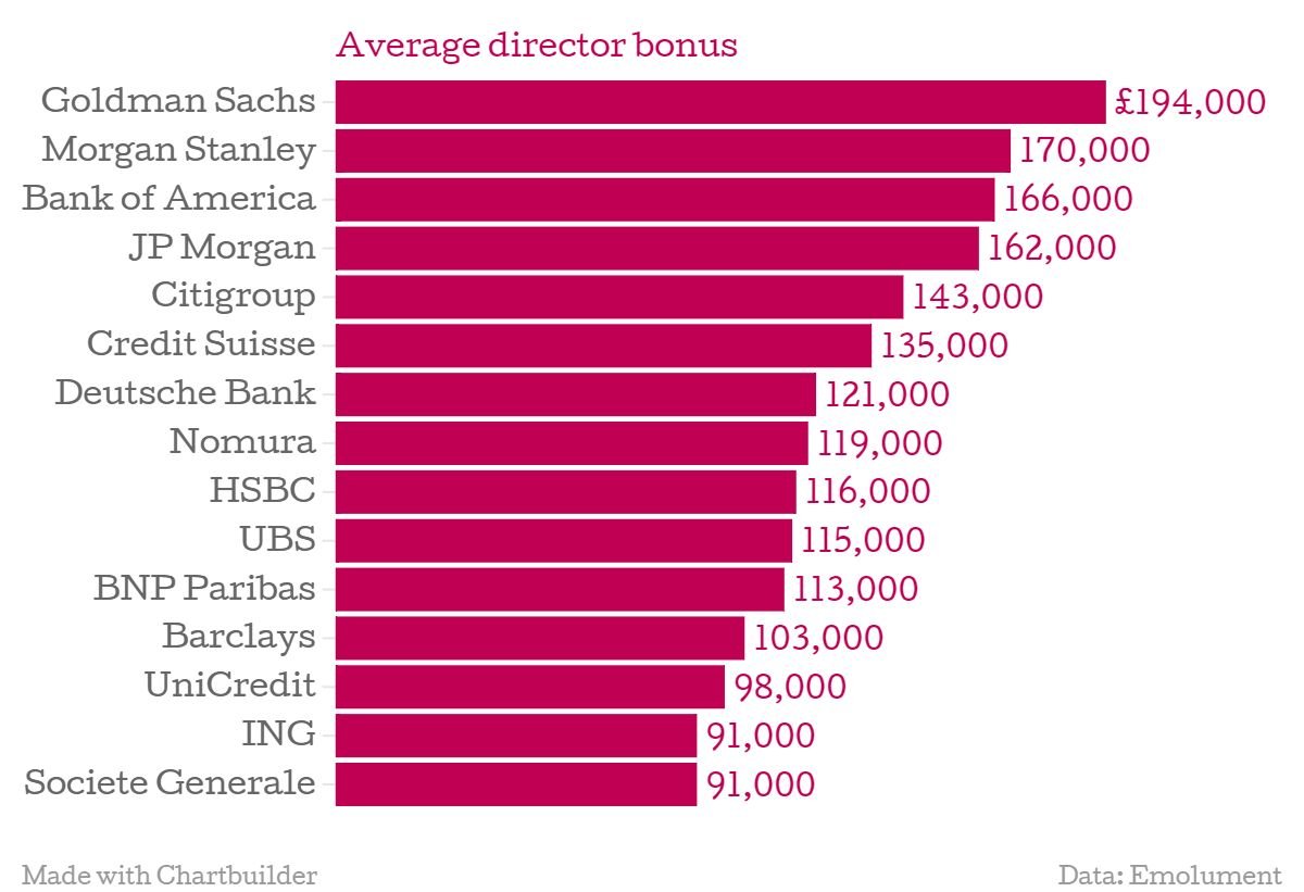 The banks which pay the biggest bonuses Goldman Sachs, Stanley