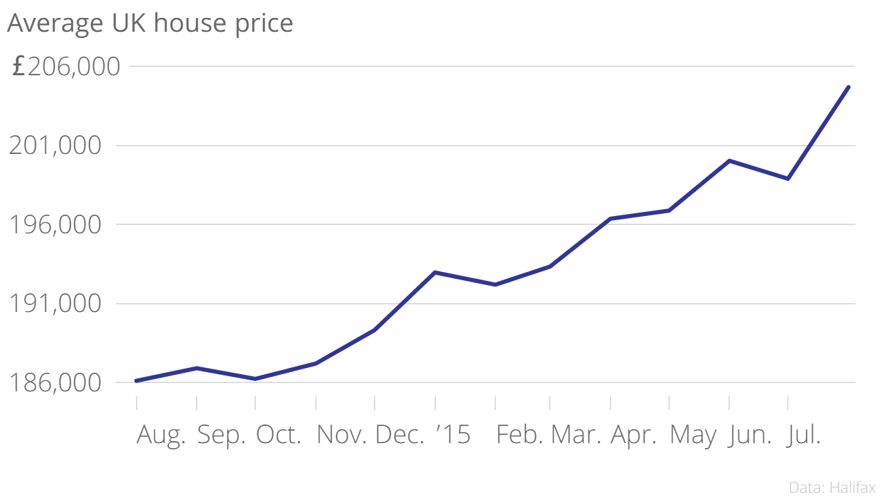 Halifax Reluctant sellers push UK house price growth up again CityAM