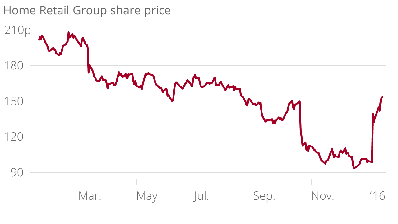 Home Retail Group share price soars on announcing it will return £200m