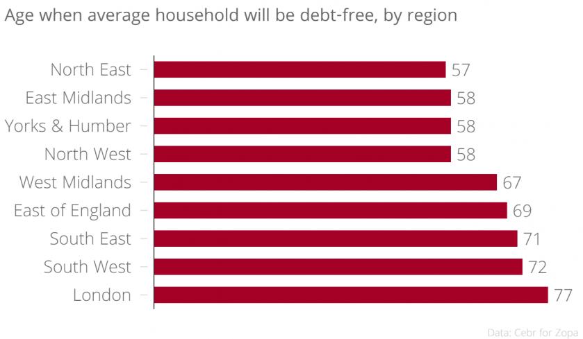 Chart showing age when debt-free by region