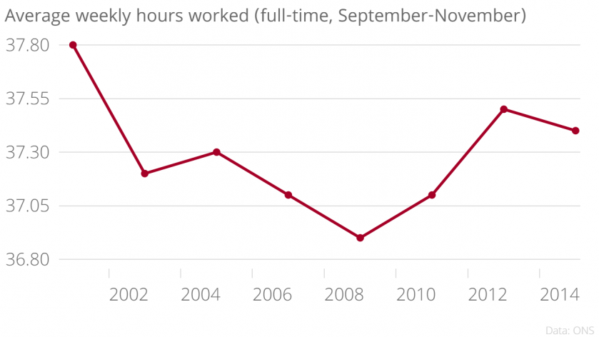 Average weekly working hours