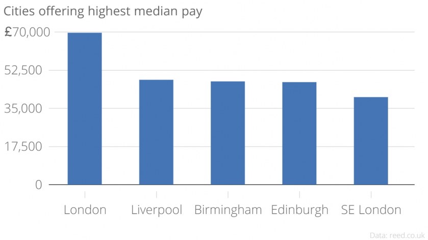 Cities offering highest media pay 