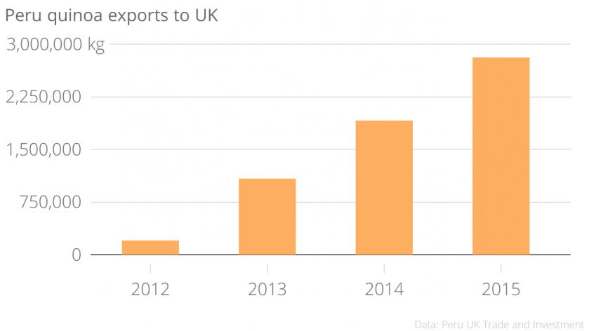 Chart of Peru quinoa exports to UK