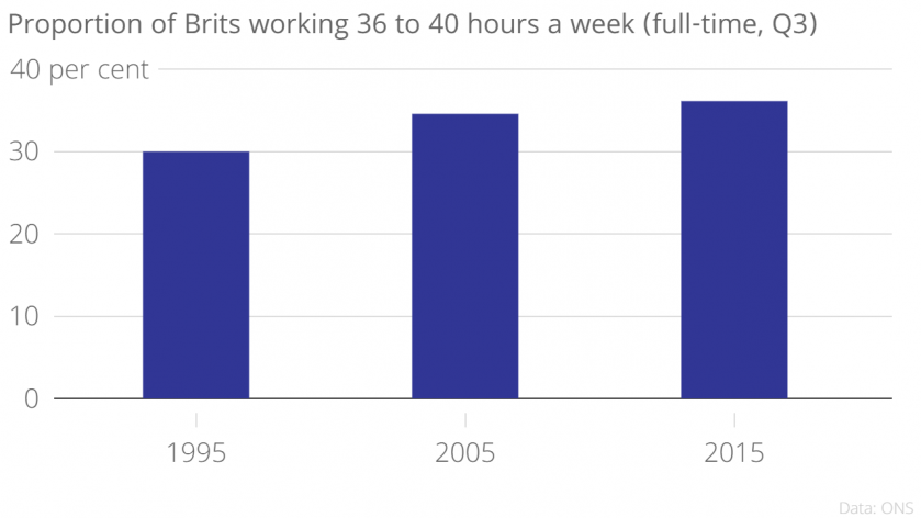 Workers working 36 to 40 hours a week - chart
