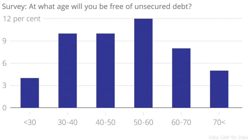 Chart showing age expectations for being debt-free
