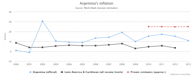 Argentina may default on debt and may have inflation far above official rates.