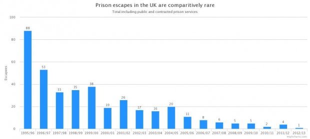 Prison escapes