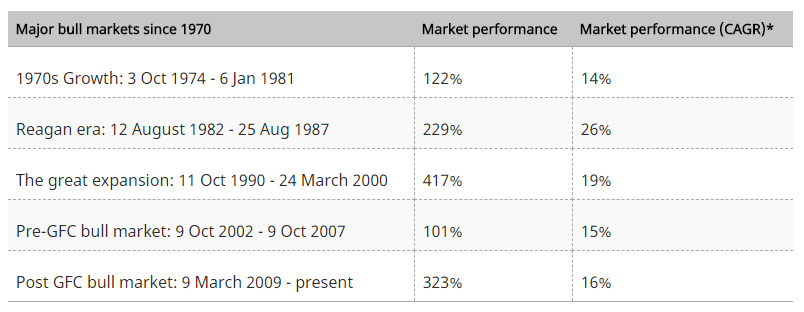Comparing the five major bull markets since 1970