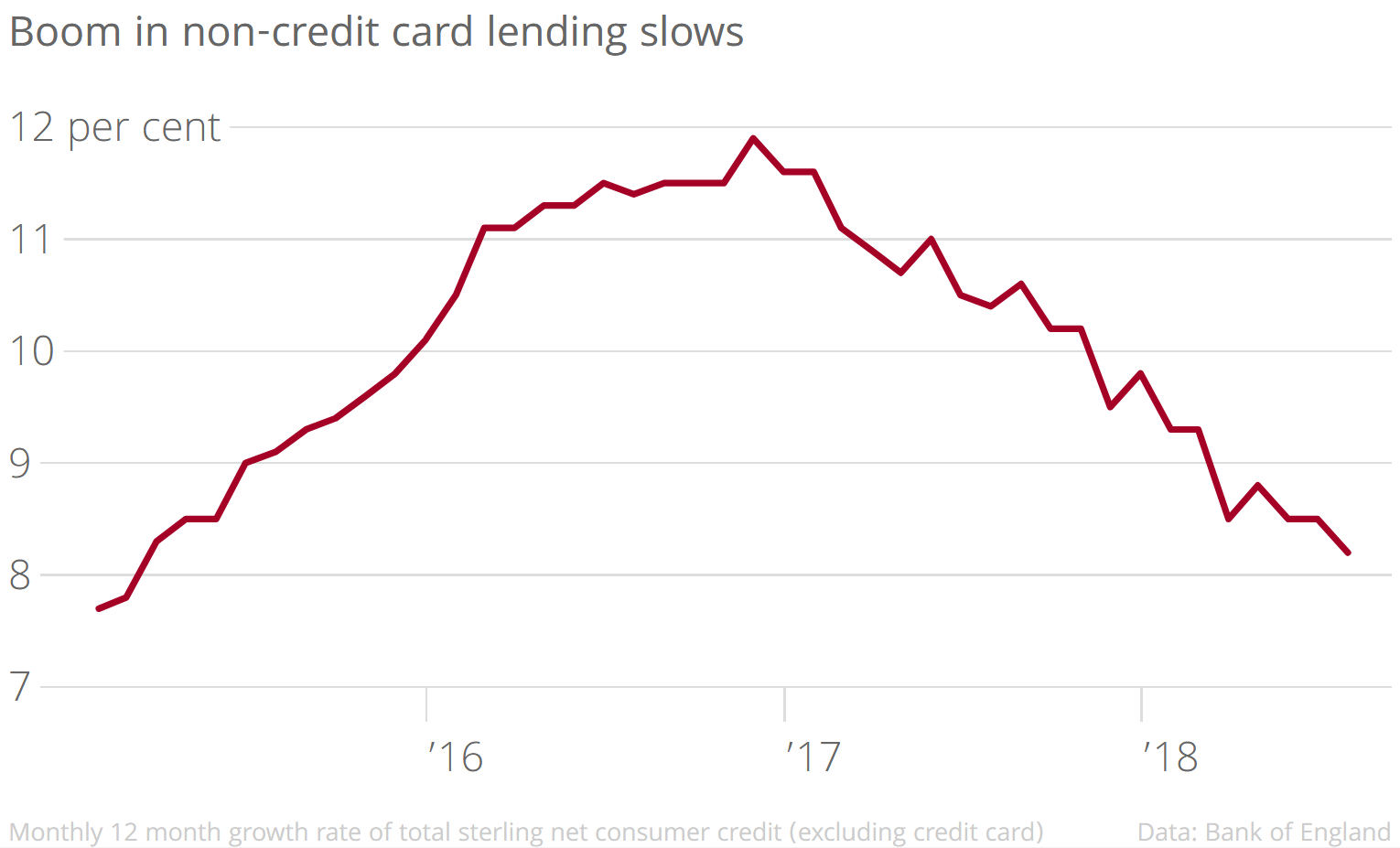 A graph showing non-credit card consumer credit growth slowing