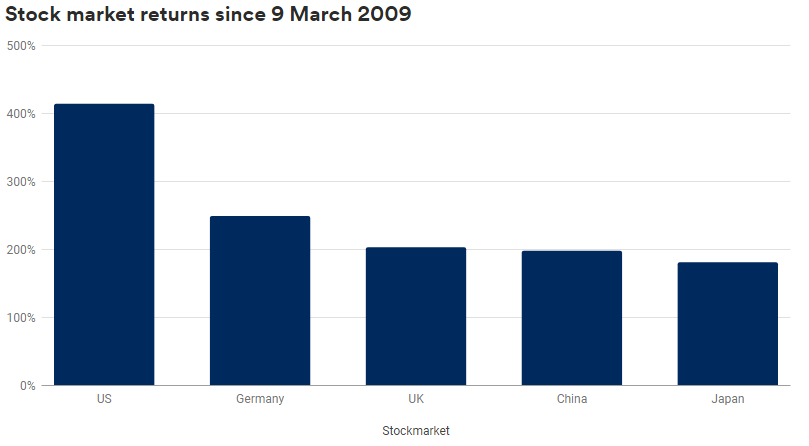 Comparing the global stock market returns since March 2009