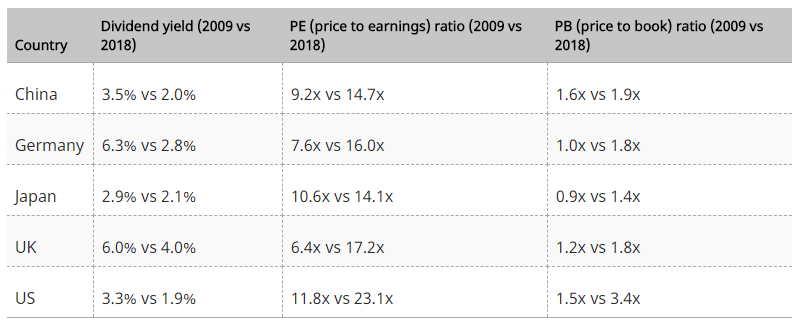 Comparing global stock valuations: March 2009 to present