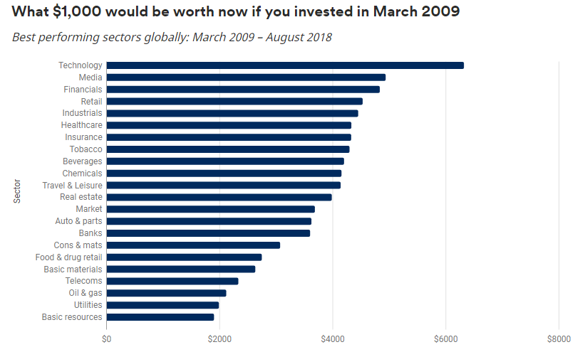 Comparing sector returns since March 2009