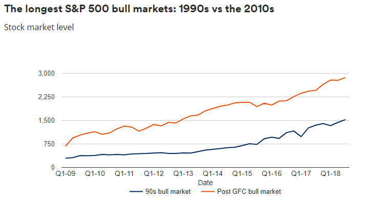 Comparing the bull market of the 90s to the 2010s