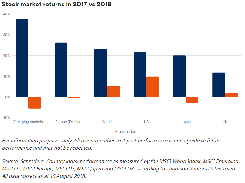 stockmarket returns 2017 vs 2018
