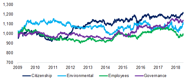 ESG Factor Performance (Long-Short) in the US Stock Market