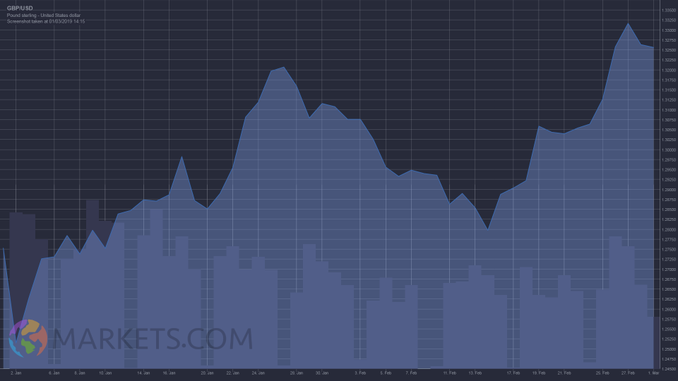 GBP/USD Exchange Rate Hits 2019 High On Brexit Votes