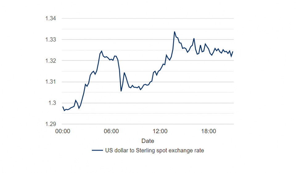 Sterling performance