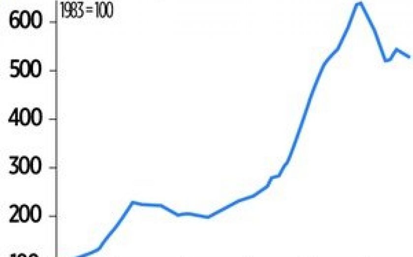 Halifax House Price Index Chart