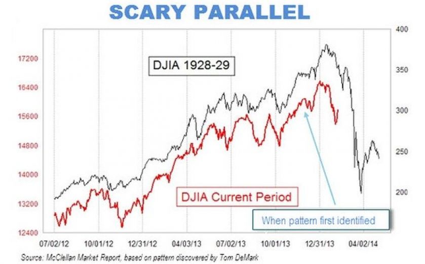 October 1929 Stock Market Chart