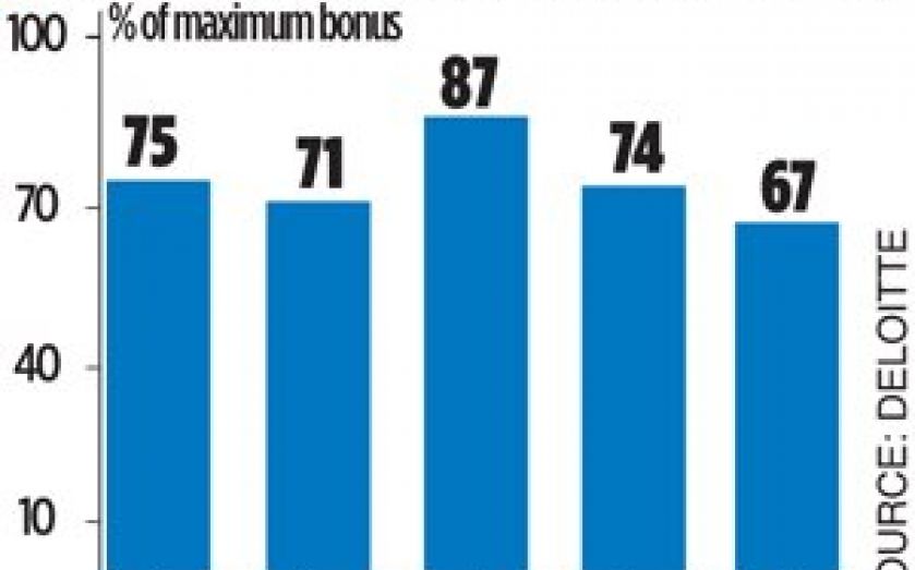 Fall Bonuses Directors see take-home pay fall as bonuses are cut down