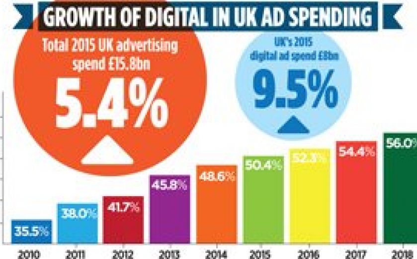 Digital to dominate UK ad spend CityAM