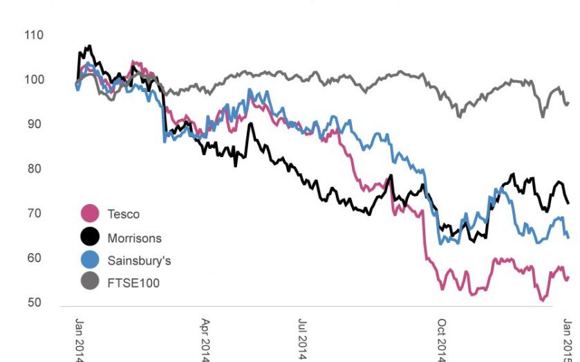 Tesco Share Chart