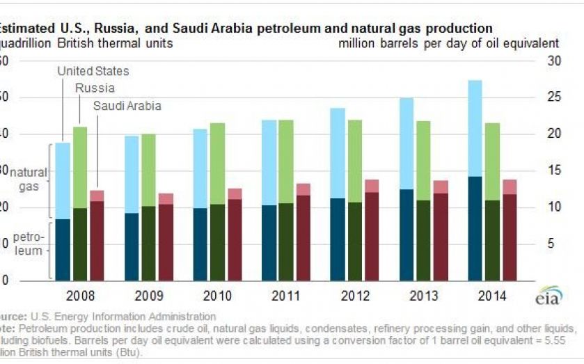 Oil And Gas Conversion Chart