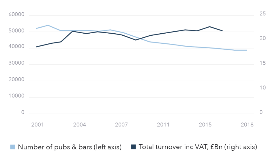 UK pub and bar volumes