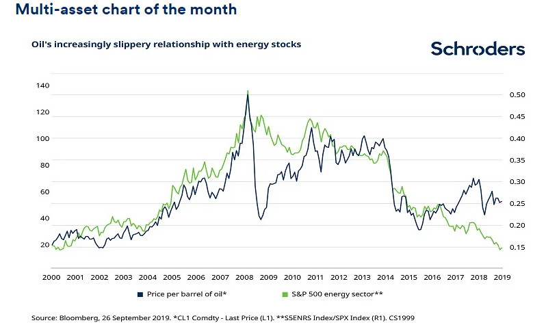 Energy Sector Performance Chart
