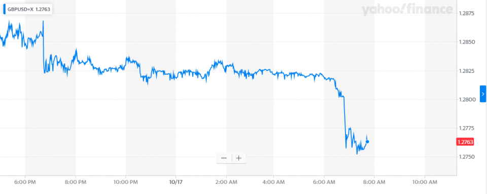 Sterling fell sharply as the DUP voiced their dissatisfaction with Boris Johnson's Brexit deal (credit: Yahoo Finance)