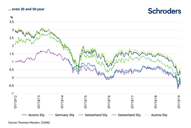 Eurozone Bond Yields Chart