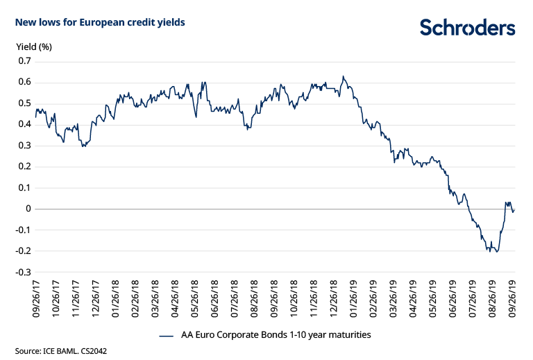 Corporate Bond Yield Curve Chart