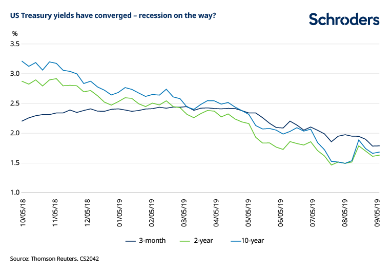 Eurozone Bond Yields Chart