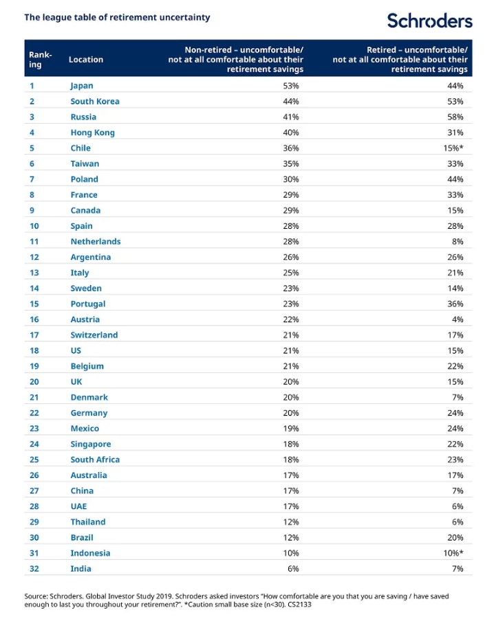 Revealed The Global League Table Of Pension Worry Cityam Cityam