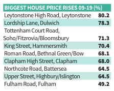 Flat prices in London (data: Proportunity)