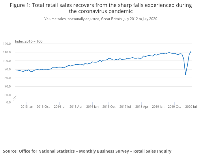 UK retail sales continued to recover in July despite the UK entering a recession between April and June