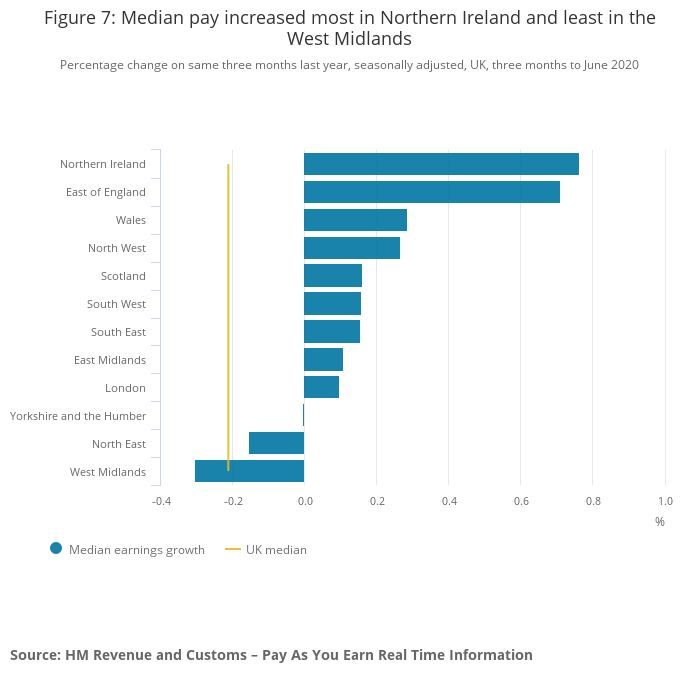 London wage growth was subdued compared to other regions of the UK in the second quarter (Credit: ONS)