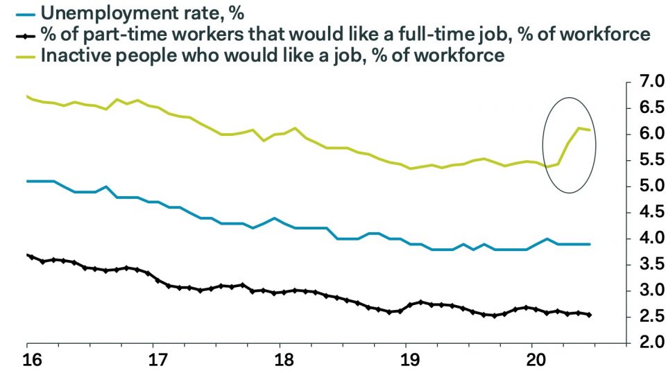 While the UK unemployment rate remains low, August saw a rise in jobseekers