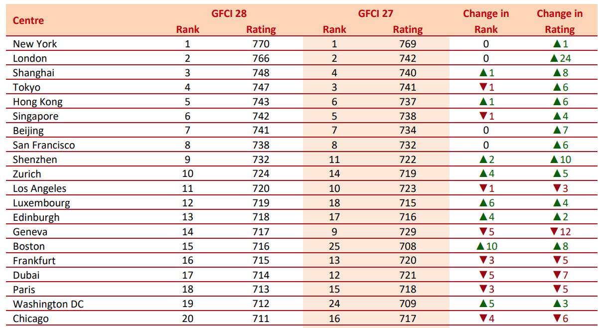 London gains ground on New York in ranking of global financial centres