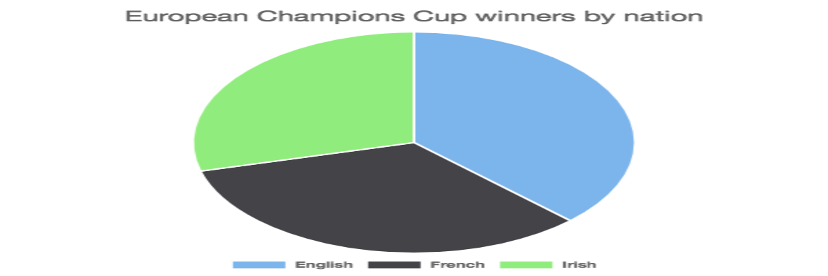 European Champions Cup winners by nation