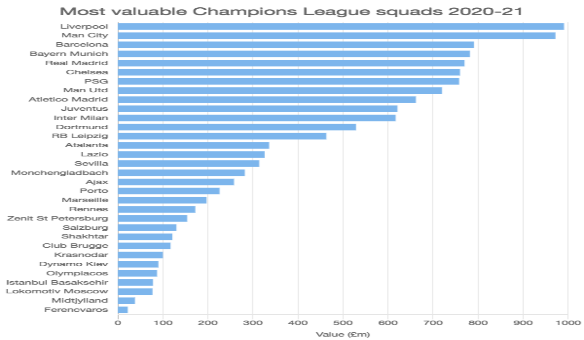 Most valuable Champions League squads 2020-21