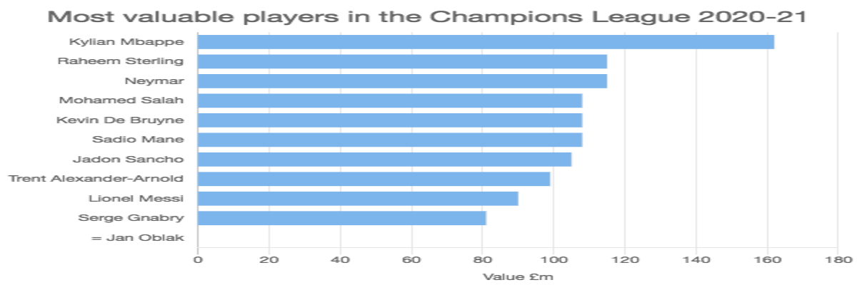Most valuable players in the Champions League 2020-21