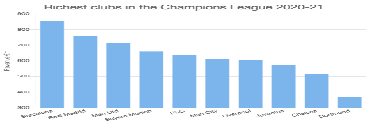 Richest clubs in the Champions League 2020-21