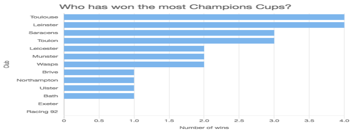 Who has won the most Champions Cups?