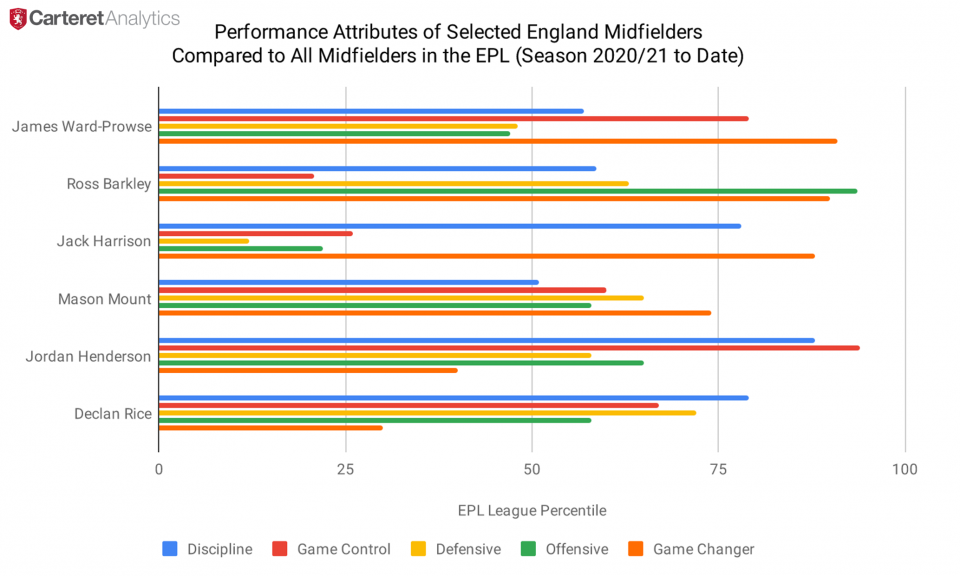 Which midfielders should be in the England squad according to form so far this season