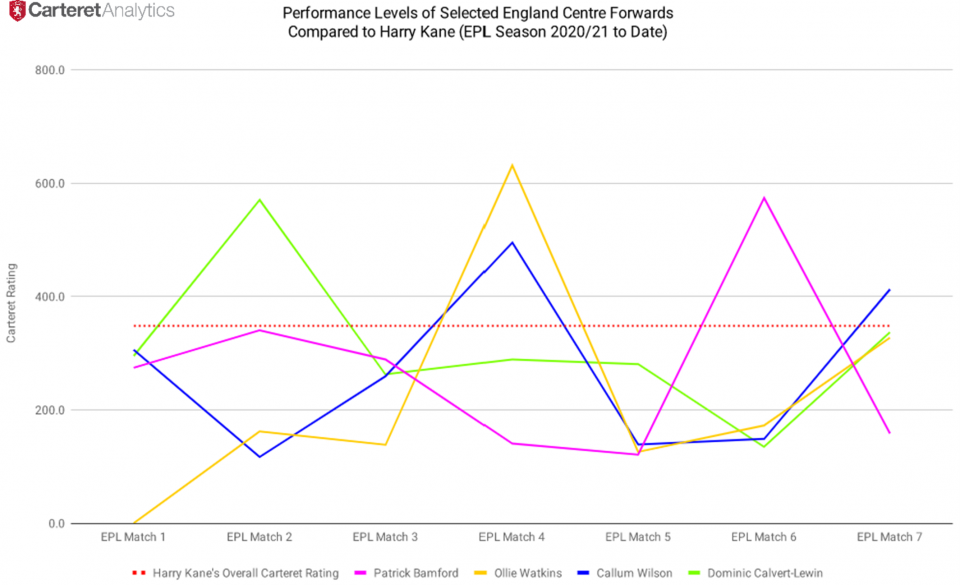 Which forwards should be in the England squad according to form so far this season