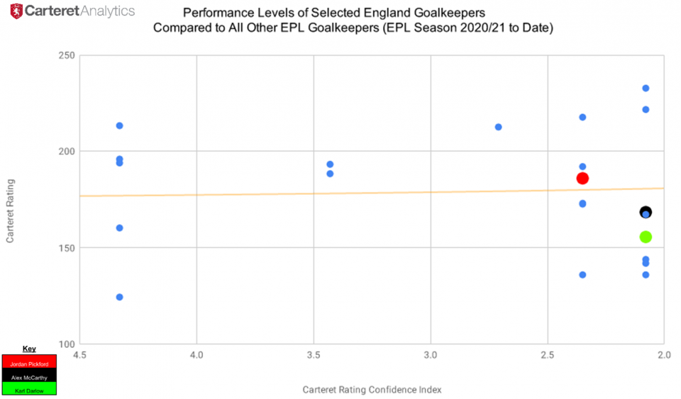 Which goalkeepers should be in the England squad according to form so far this season